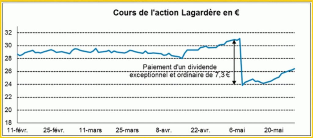 l'action à dividendes : une entourloupe 