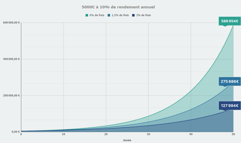 Investir 5000€ à 10%, ça rapporte combien?